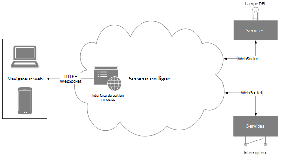 Schéma de connexion